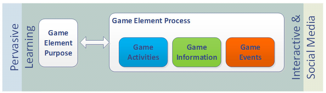 Figure 1 – SG element methodological approach.